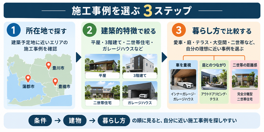 所在地、建築的特徴、理想の暮らし方の3ステップで注文住宅の施工事例を比較する方法を示した図解 