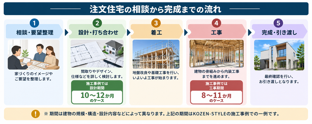注文住宅の相談から設計、着工、工事、完成までの流れとKOZEN-STYLE施工事例の設計・工事期間を示した図解 