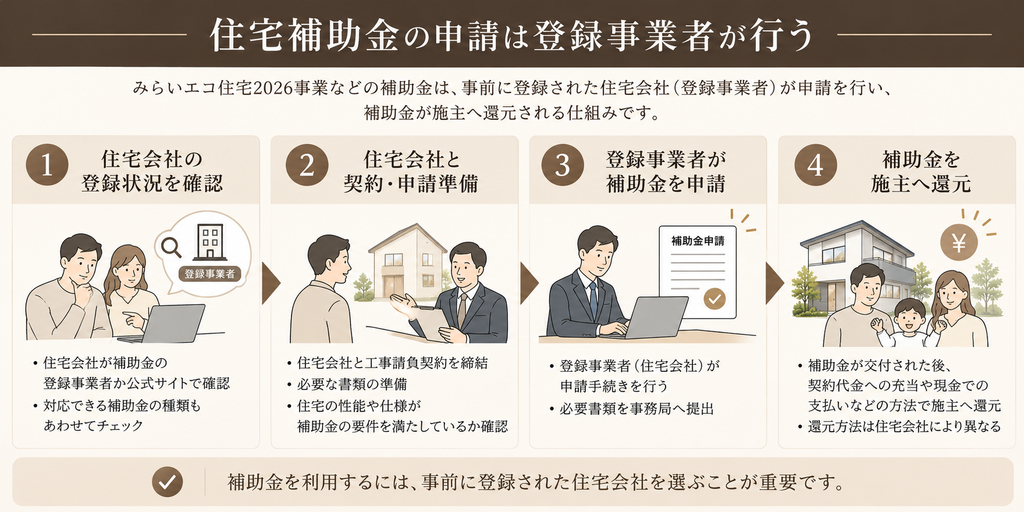 みらいエコ住宅2026事業の補助金申請から還元までの流れ。